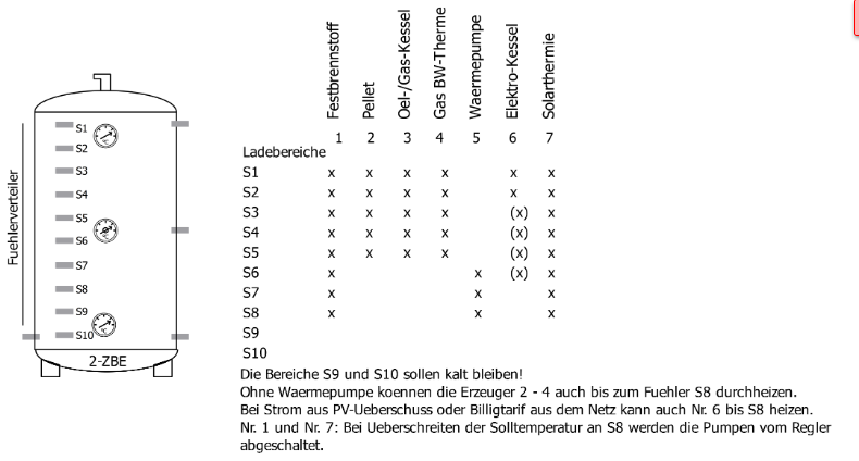 Pufferspeicher Richtig Laden